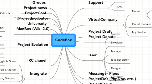 Mind Map: CodeBox