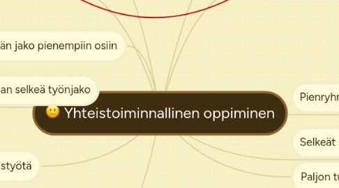 Mind Map: Yhteistoiminnallinen oppiminen