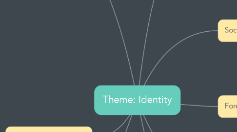 Mind Map: Theme: Identity