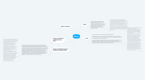 Mind Map: BRASIL