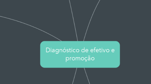 Mind Map: Diagnóstico de efetivo e promoção