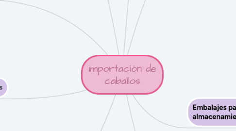 Mind Map: importación de caballos