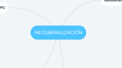 Mind Map: NEOLIBERALIZACIÓN