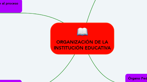 Mind Map: ORGANIZACIÓN DE LA INSTITUCIÓN EDUCATIVA