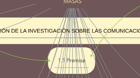 Mind Map: LA INVESTIGACIÓN  DE LA COMUNICACIÓN DE MASAS