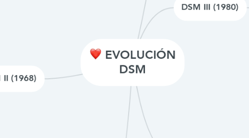 Mind Map: EVOLUCIÓN DSM