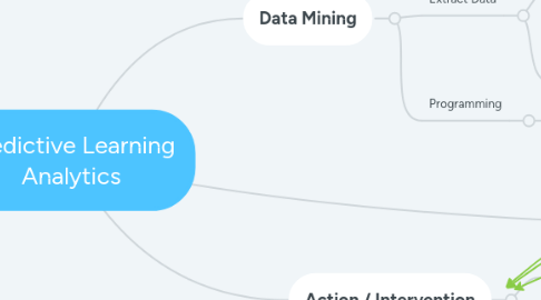 Mind Map: Predictive Learning Analytics