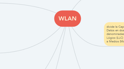 Mind Map: WLAN