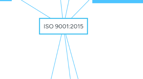 Mind Map: ISO 9001:2015