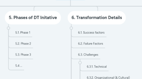 Mind Map: Case Studies