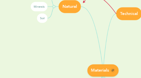 Mind Map: Materials