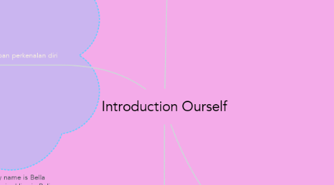 Mind Map: Introduction Ourself