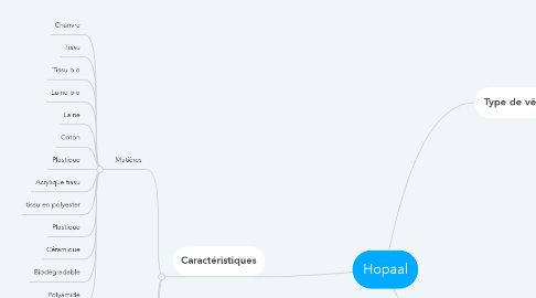 Mind Map: Hopaal