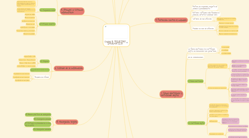 Mind Map: Unidad 4: SEGURIDAD INFORMÁTICA