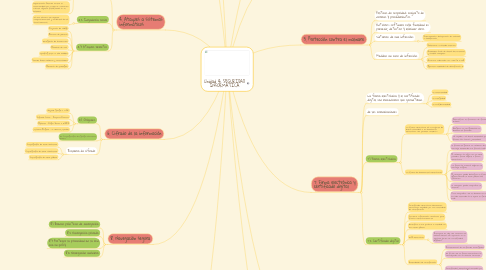 Mind Map: Unidad 4: SEGURIDAD INFORMÁTICA​