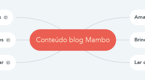 Mind Map: Conteúdo blog Mambo