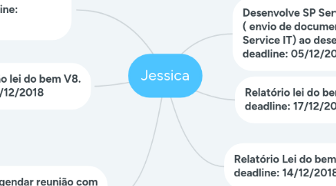 Mind Map: Jessica