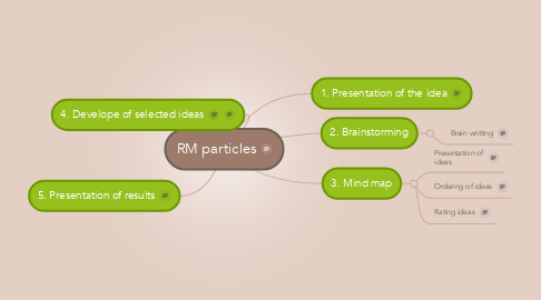 Mind Map: RM particles