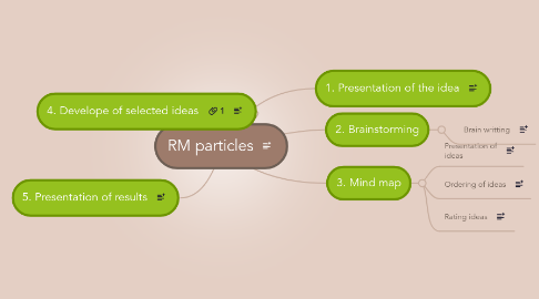 Mind Map: RM particles