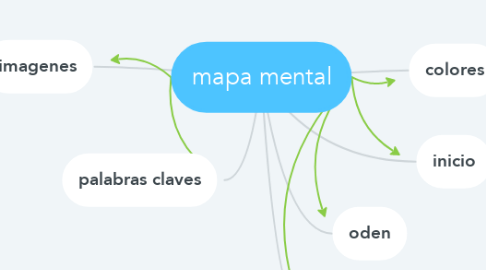 Mind Map: mapa mental