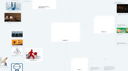 Mind Map: EL DERECHO