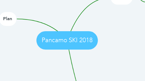 Mind Map: Pancamo SKI 2018