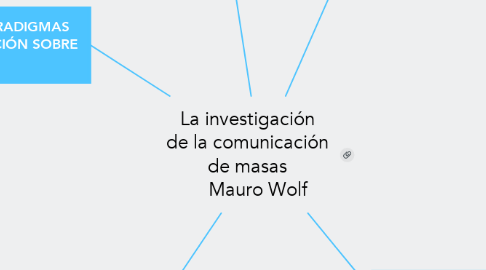 Mind Map: La investigación  de la comunicación  de masas     Mauro Wolf