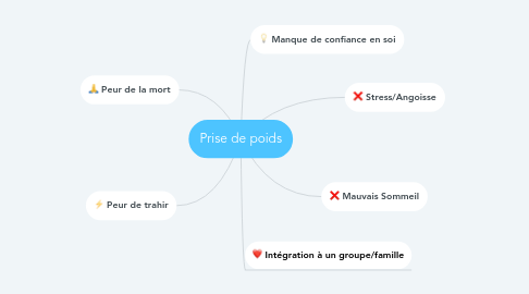 Mind Map: Prise de poids