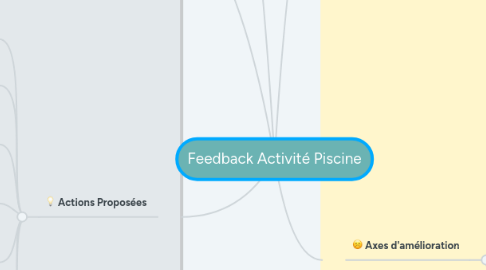 Mind Map: Feedback Activité Piscine