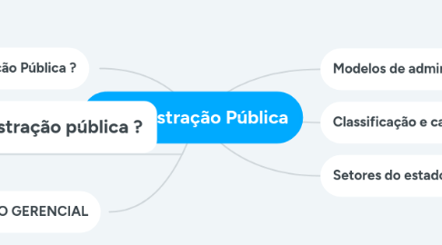 Mind Map: Administração Pública