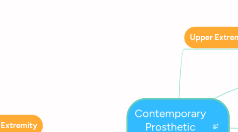 Mind Map: Contemporary Prosthetic Solutions