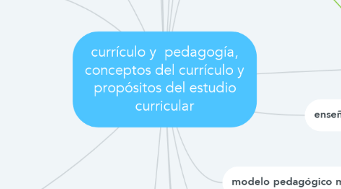 Mind Map: currículo y  pedagogía, conceptos del currículo y propósitos del estudio curricular