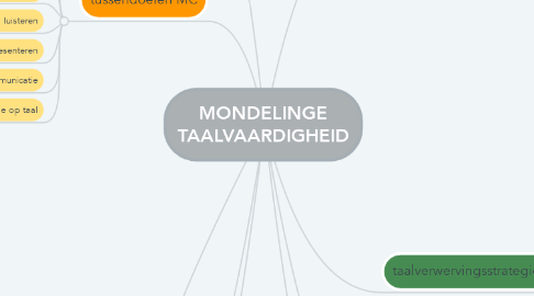 Mind Map: MONDELINGE TAALVAARDIGHEID