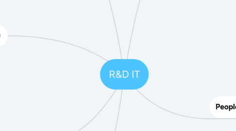 Mind Map: R&D IT