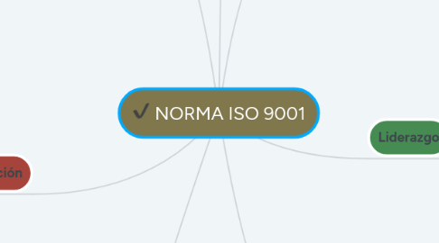 Mind Map: NORMA ISO 9001