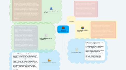 Mind Map: MODELOS  ORGANIZACIONALES