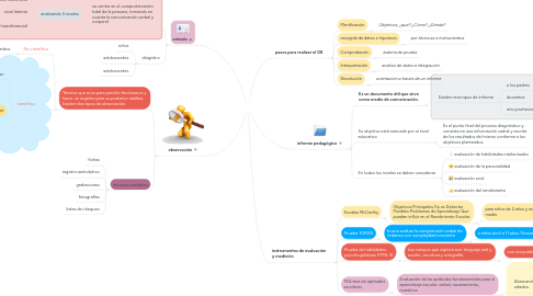 Mind Map: Diagnostico pedagogíco