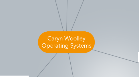 Mind Map: Caryn Woolley Operating Systems