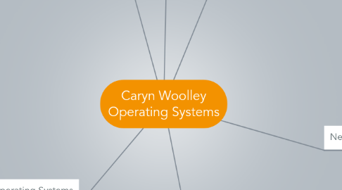 Mind Map: Caryn Woolley Operating Systems