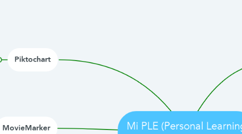 Mind Map: Mi PLE (Personal Learning Environment)