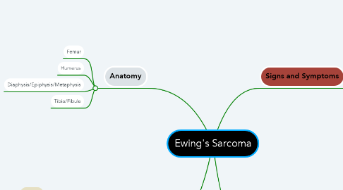 Mind Map: Ewing's Sarcoma