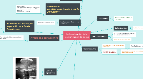 Mind Map: La investigación de la comunicación de masas