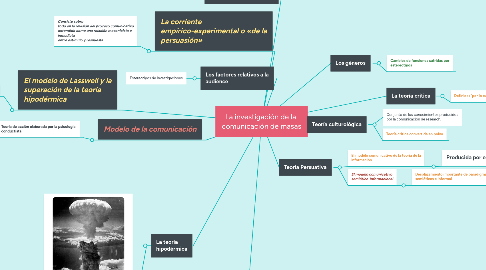 Mind Map: La investigación de la  comunicación de masas