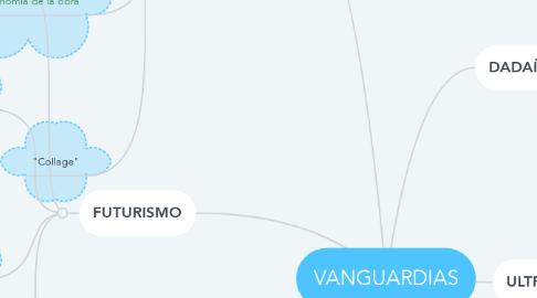 Mind Map: VANGUARDIAS
