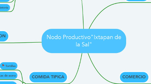 Mind Map: Nodo Productivo"Ixtapan de la Sal"
