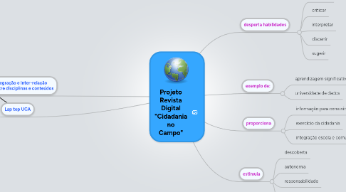 Mind Map: Projeto Revista Digital "Cidadania no Campo"