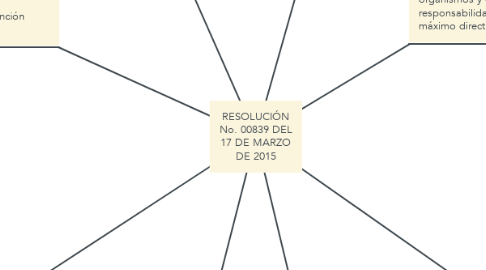 Mind Map: RESOLUCIÓN No. 00839 DEL 17 DE MARZO DE 2015