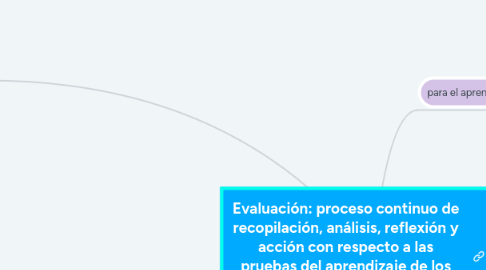 Mind Map: Evaluación: proceso continuo de recopilación, análisis, reflexión y acción con respecto a las pruebas del aprendizaje de los alumnos, que sirve para orientar la enseñanza. (Mónica)