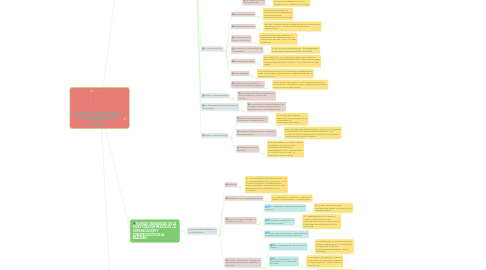 Mind Map: LA  INVESTIGACIÓN DE LA COMUNICACIÓN DE MASAS