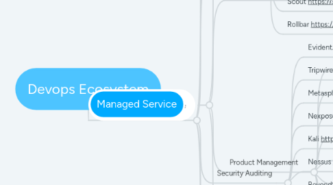 Mind Map: Devops Ecosystem